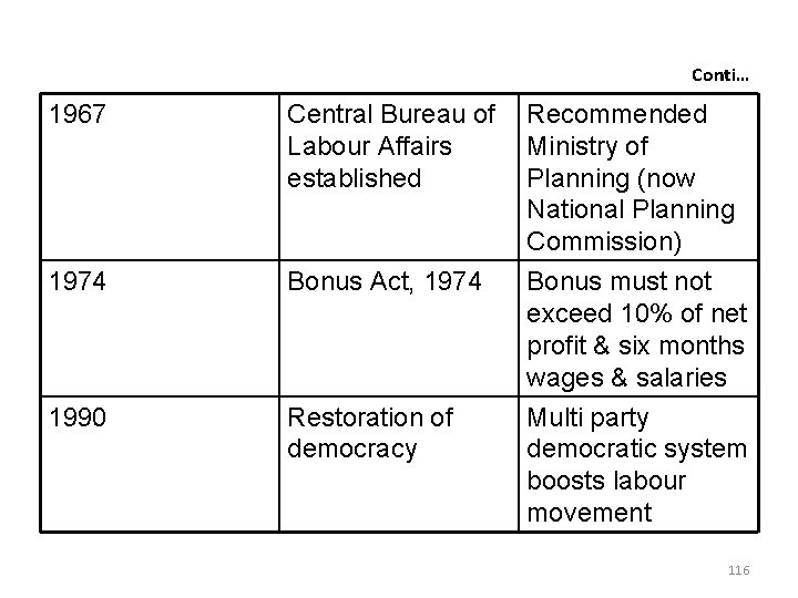 Conti… 1967 Central Bureau of Labour Affairs established Recommended Ministry of Planning (now National