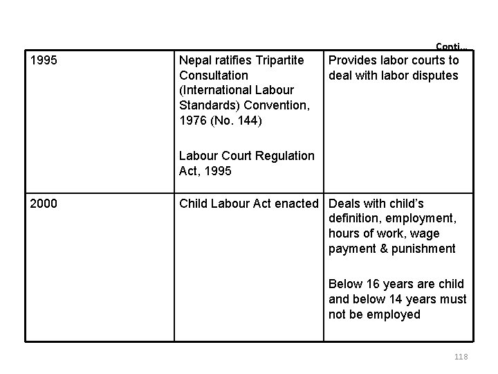 Conti… 1995 Nepal ratifies Tripartite Consultation (International Labour Standards) Convention, 1976 (No. 144) Provides