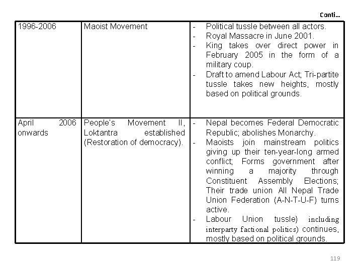 Conti… 1996 -2006 Maoist Movement - April onwards 2006 People’s Movement II, Loktantra established