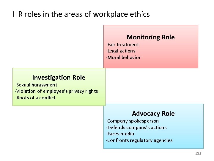 HR roles in the areas of workplace ethics Monitoring Role -Fair treatment -Legal actions