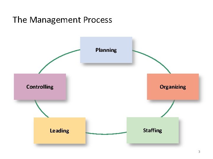 The Management Process Planning Controlling Leading Organizing Staffing 3 