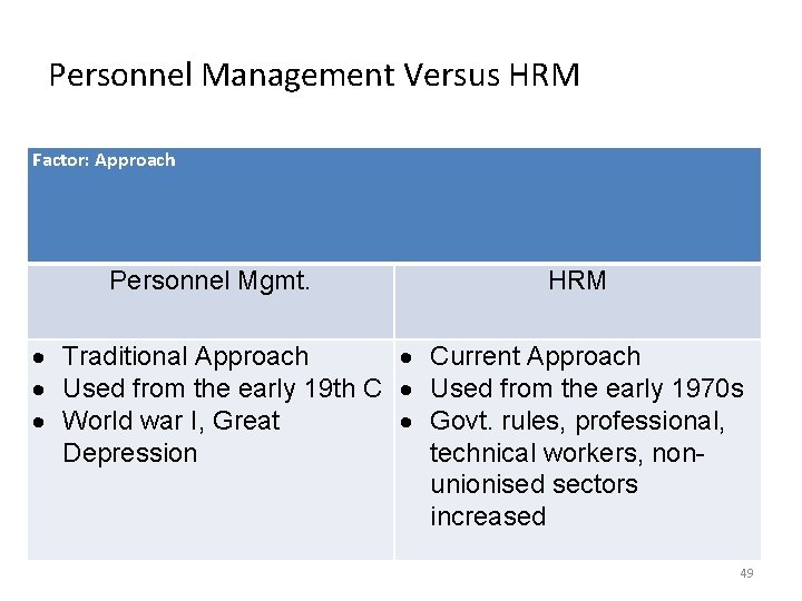 Personnel Management Versus HRM Factor: Approach Personnel Mgmt. HRM Traditional Approach Current Approach Used Personnel Management Versus HRM Factor: Approach Personnel Mgmt. HRM Traditional Approach Current Approach Used