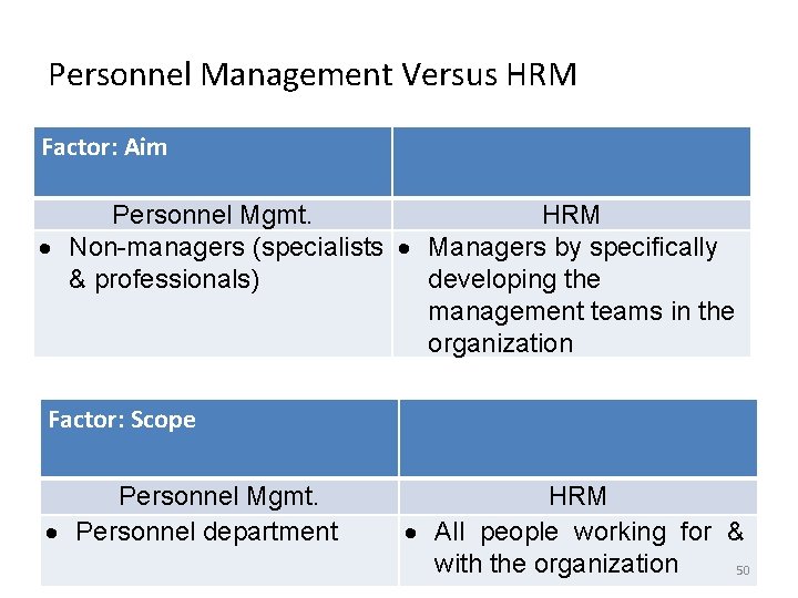 Personnel Management Versus HRM Factor: Aim Personnel Mgmt. HRM Non-managers (specialists Managers by specifically
