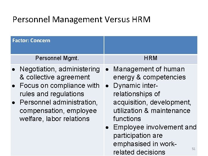 Personnel Management Versus HRM Factor: Concern Personnel Mgmt. HRM Negotiation, administering Management of human