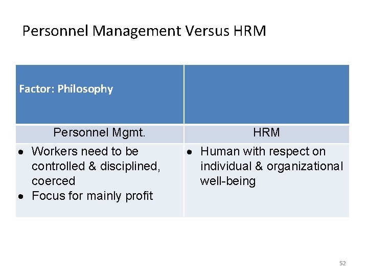 Personnel Management Versus HRM Factor: Philosophy Personnel Mgmt. Workers need to be controlled & Personnel Management Versus HRM Factor: Philosophy Personnel Mgmt. Workers need to be controlled &