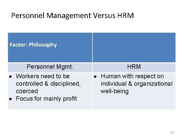 Personnel Management Versus HRM Factor: Philosophy Personnel Mgmt. Workers need to be controlled &