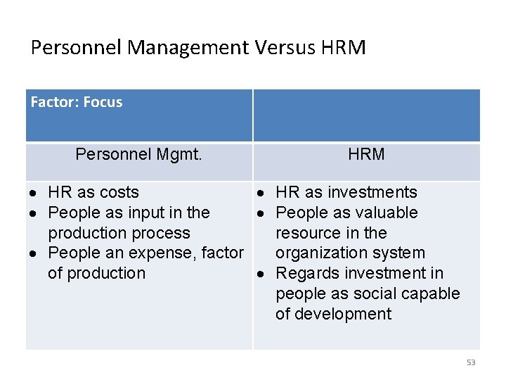 Personnel Management Versus HRM Factor: Focus Personnel Mgmt. HRM HR as costs HR as Personnel Management Versus HRM Factor: Focus Personnel Mgmt. HRM HR as costs HR as