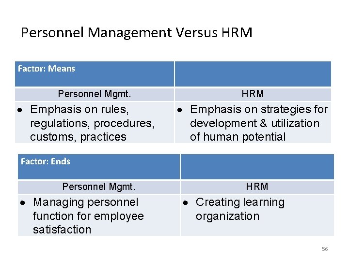 Personnel Management Versus HRM Factor: Means Personnel Mgmt. Emphasis on rules, regulations, procedures, customs,