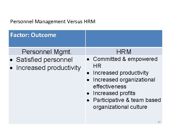 Personnel Management Versus HRM Factor: Outcome Personnel Mgmt. HRM Committed & empowered Satisfied personnel