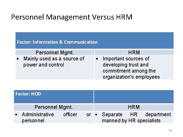 Personnel Management Versus HRM Factor: Information & Communication Personnel Mgmt. Mainly used as a