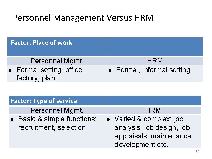 Personnel Management Versus HRM Factor: Place of work Personnel Mgmt. Formal setting: office, factory, Personnel Management Versus HRM Factor: Place of work Personnel Mgmt. Formal setting: office, factory,