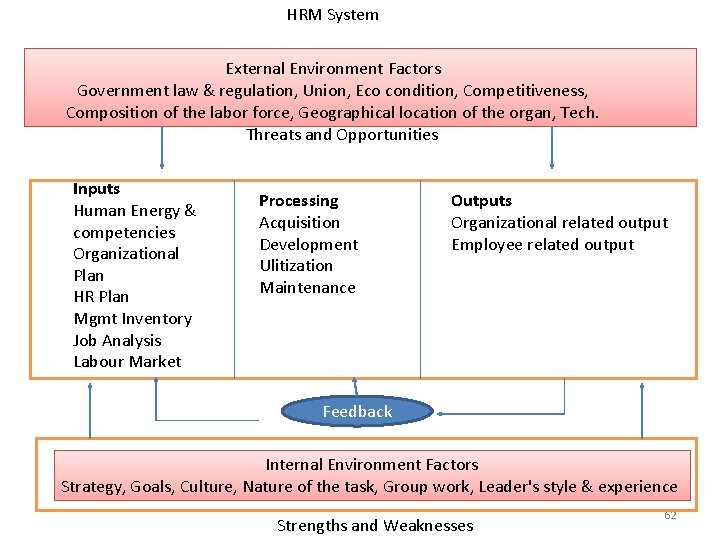 HRM System External Environment Factors Government law & regulation, Union, Eco condition, Competitiveness, Composition HRM System External Environment Factors Government law & regulation, Union, Eco condition, Competitiveness, Composition