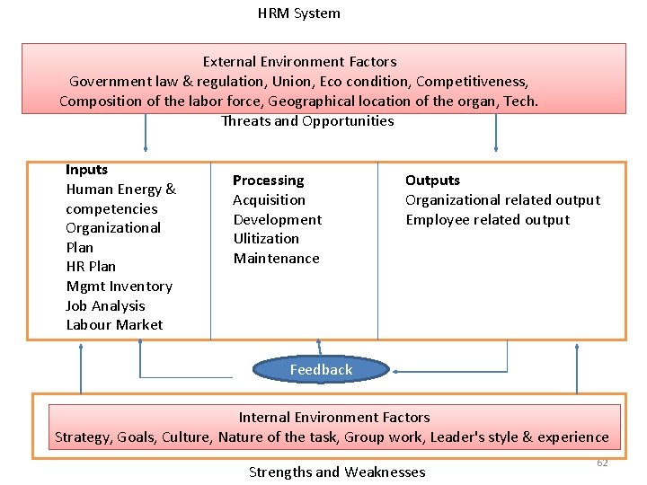HRM System External Environment Factors Government law & regulation, Union, Eco condition, Competitiveness, Composition