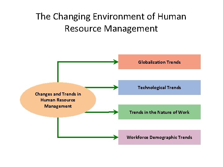 The Changing Environment of Human Resource Management Globalization Trends Technological Trends Changes and Trends The Changing Environment of Human Resource Management Globalization Trends Technological Trends Changes and Trends