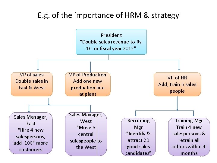 E. g. of the importance of HRM & strategy President "Double sales revenue to