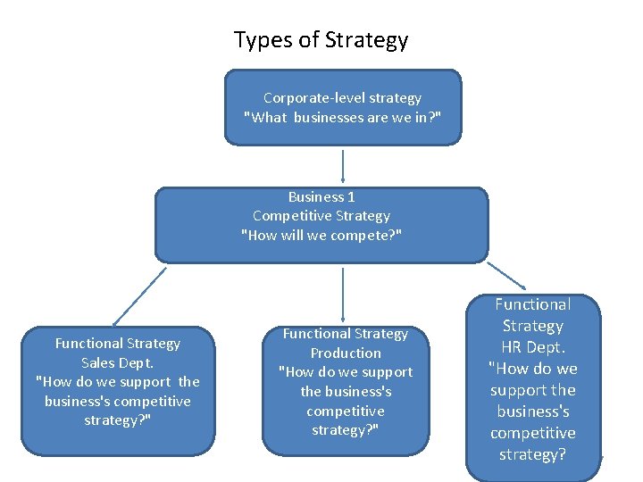 Types of Strategy Corporate-level strategy "What businesses are we in? " Business 1 Competitive