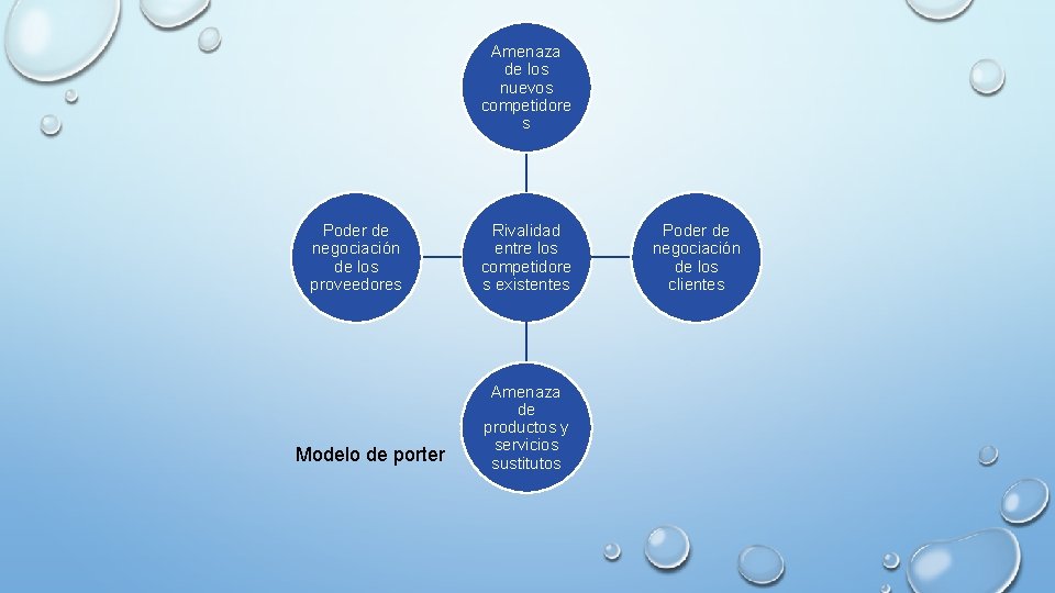 Amenaza de los nuevos competidore s Poder de negociación de los proveedores Modelo de