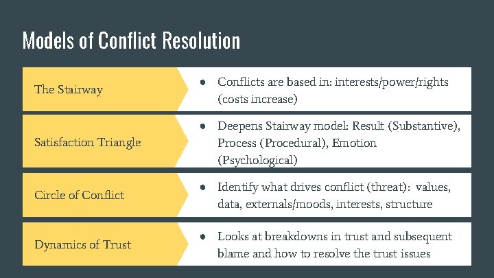 Models of Conflict Resolution The Stairway ● Conflicts are based in: interests/power/rights (costs increase)