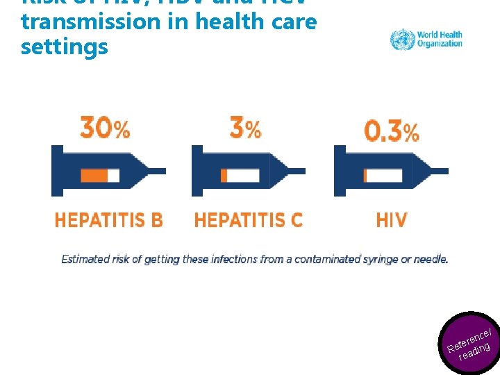 Risk of HIV, HBV and HCV transmission in health care settings ynce/ e e