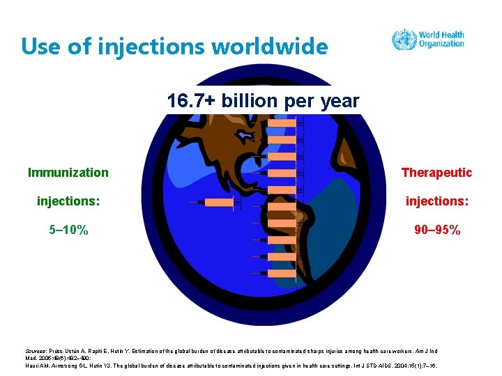 Use of injections worldwide 16. 7+ billion per year Immunization Therapeutic injections: 5– 10%