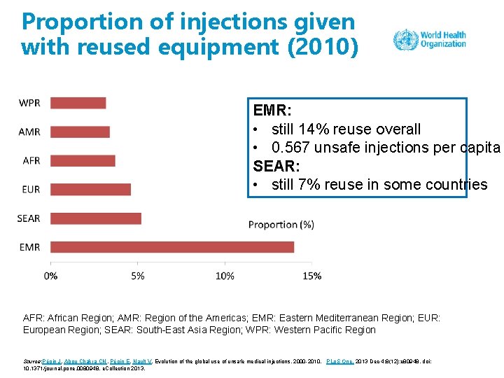 Proportion of injections given with reused equipment (2010) EMR: • still 14% reuse overall