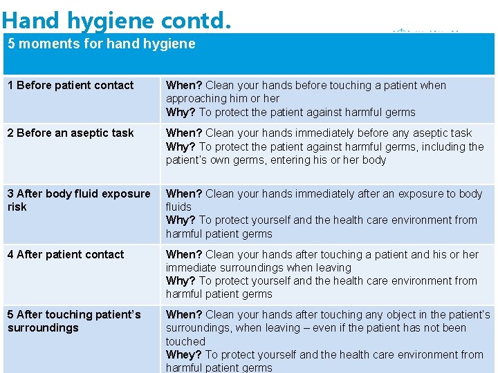 Hand hygiene contd. 5 moments for hand hygiene 1 Before patient contact When? Clean