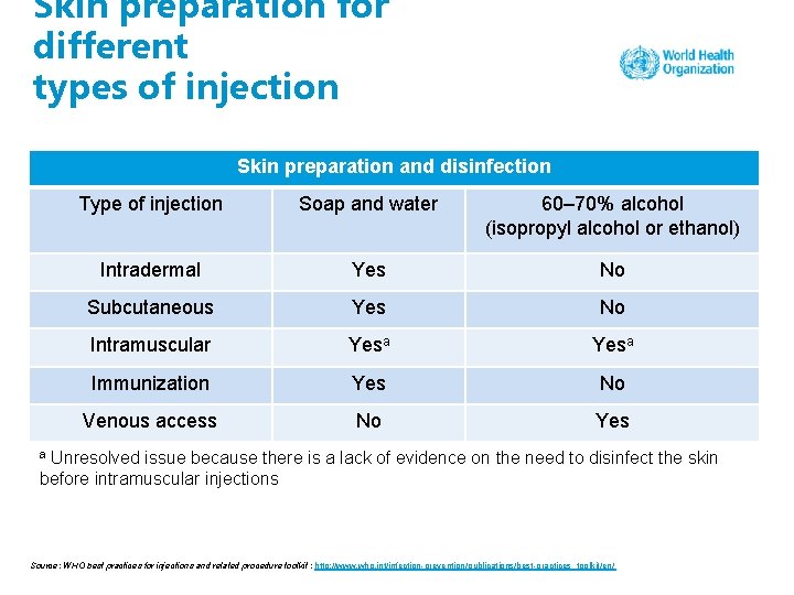 Skin preparation for different types of injection Skin preparation and disinfection Type of injection