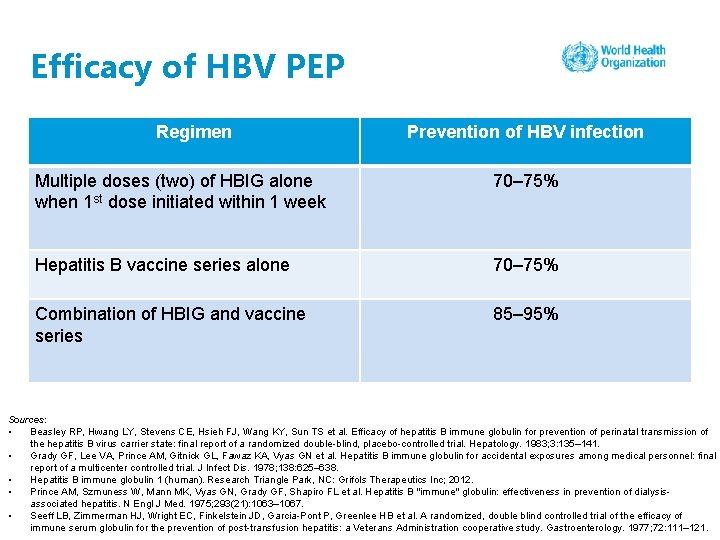 Efficacy of HBV PEP Regimen Prevention of HBV infection Multiple doses (two) of HBIG