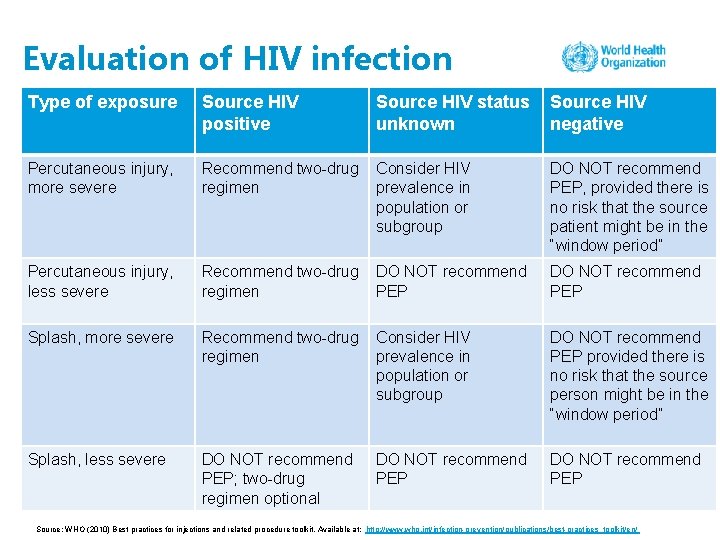 Evaluation of HIV infection Type of exposure Source HIV positive Source HIV status unknown