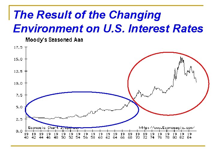 The Result of the Changing Environment on U. S. Interest Rates 