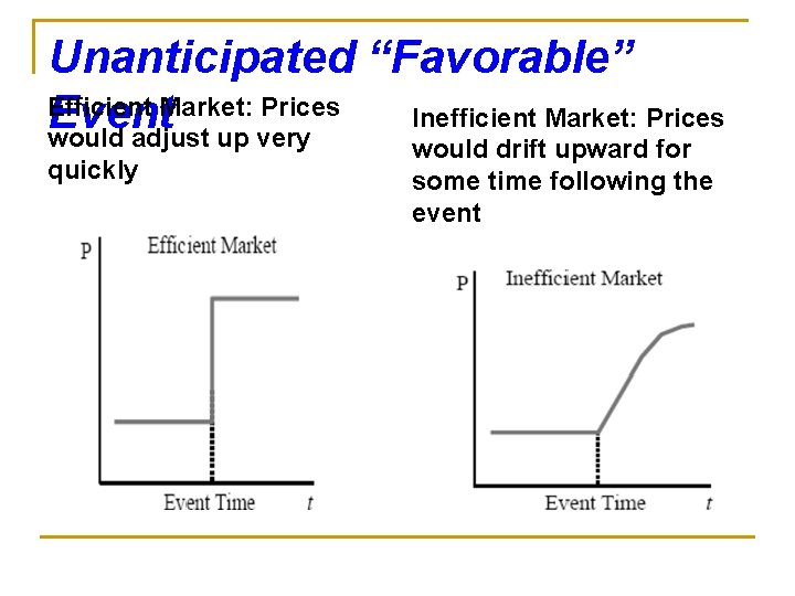 Unanticipated “Favorable” Efficient Market: Prices Inefficient Market: Prices Event would adjust up very quickly