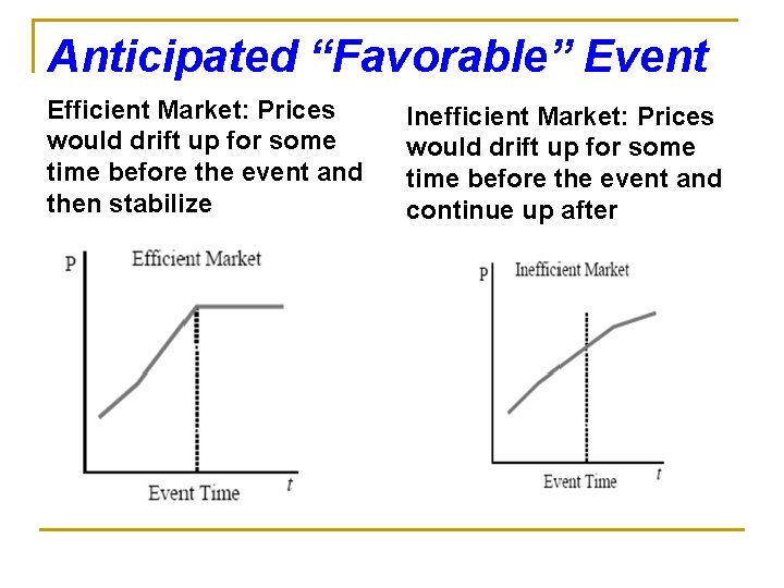 Anticipated “Favorable” Event Efficient Market: Prices would drift up for some time before the