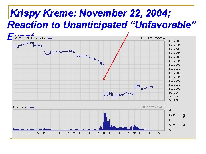 Krispy Kreme: November 22, 2004; Reaction to Unanticipated “Unfavorable” Event 