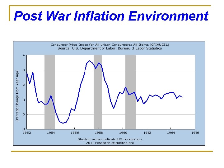 Post War Inflation Environment 