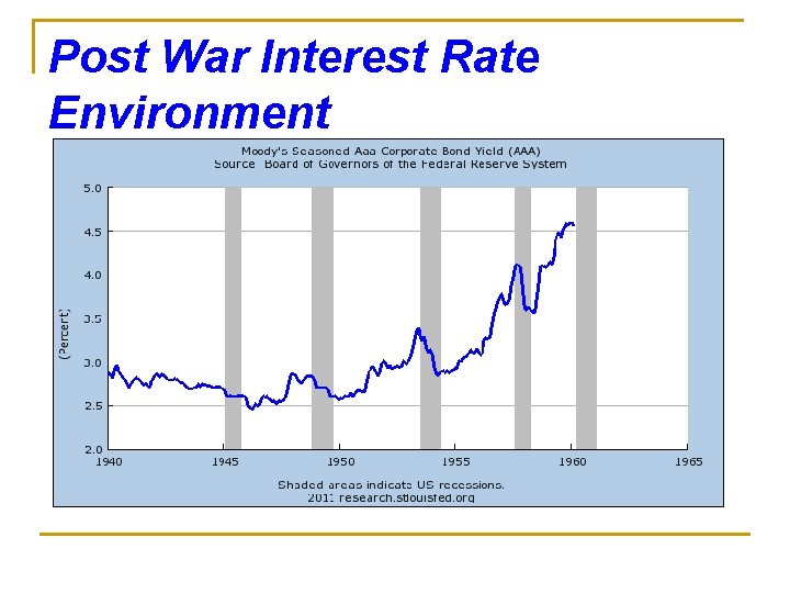 Post War Interest Rate Environment 