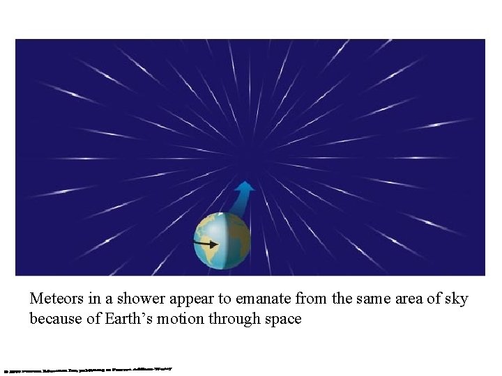 Meteors in a shower appear to emanate from the same area of sky because