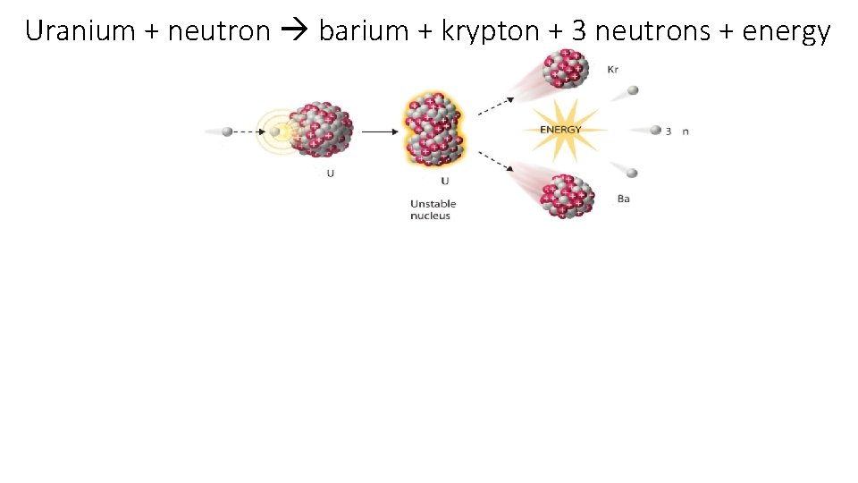 Uranium + neutron barium + krypton + 3 neutrons + energy 