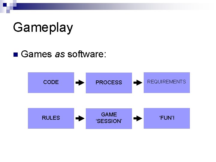 Gameplay n Games as software: CODE PROCESS REQUIREMENTS RULES GAME ‘SESSION’ ‘FUN’! 