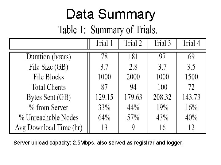 Data Summary Server upload capacity: 2. 5 Mbps, also served as registrar and logger.
