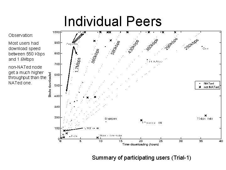 Individual Peers Observation: Most users had download speed between 550 Kbps and 1. 6