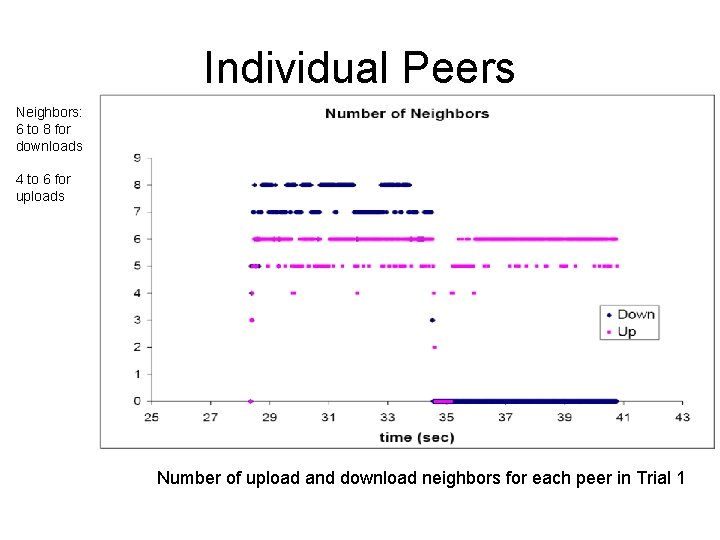 Individual Peers Neighbors: 6 to 8 for downloads 4 to 6 for uploads Number