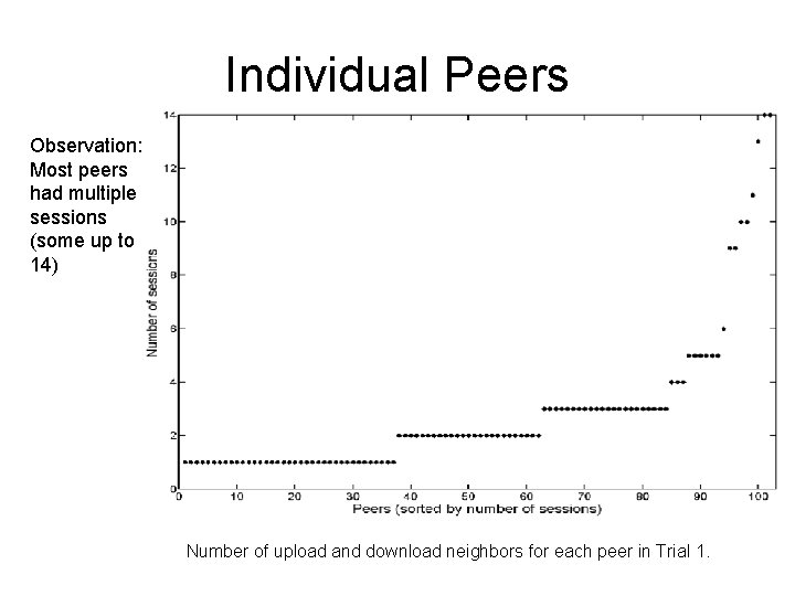 Individual Peers Observation: Most peers had multiple sessions (some up to 14) Number of