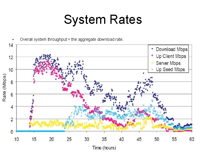 System Rates • Overall system throughput = the aggregate download rate. 