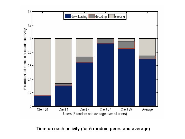 Time on each activity (for 5 random peers and average) 