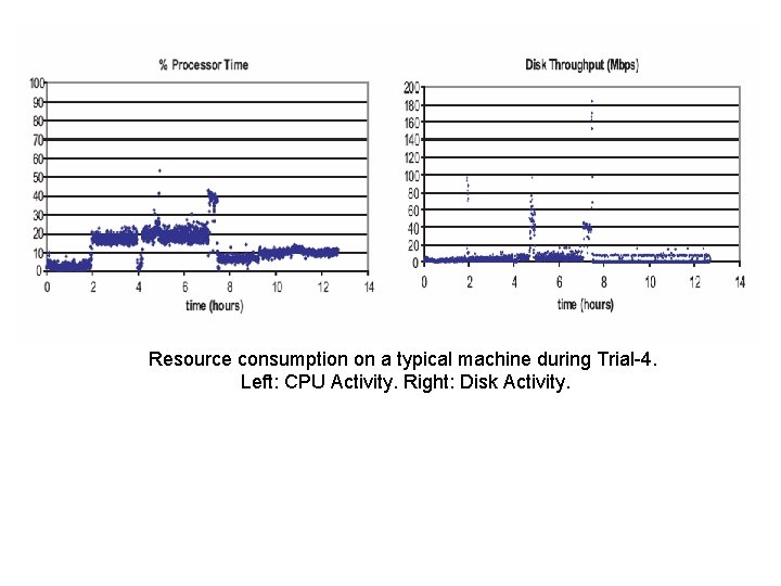 Resource consumption on a typical machine during Trial-4. Left: CPU Activity. Right: Disk Activity.