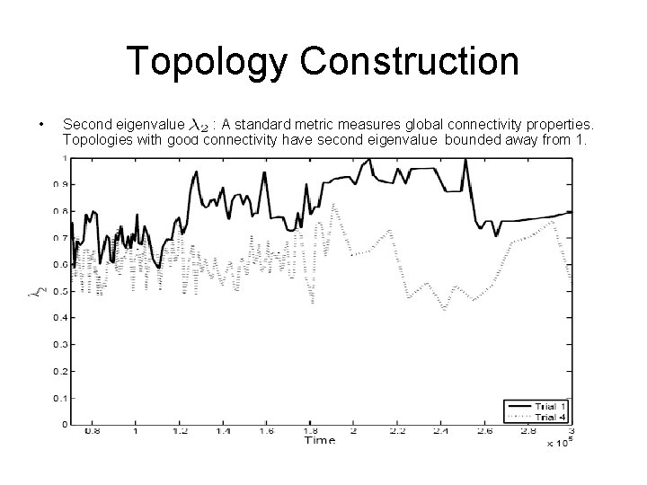 Topology Construction • Second eigenvalue : A standard metric measures global connectivity properties. Topologies