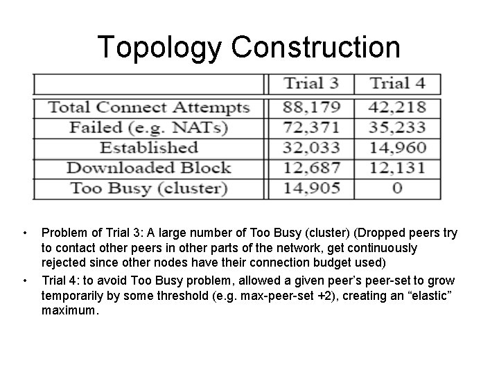 Topology Construction • • Problem of Trial 3: A large number of Too Busy
