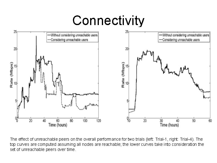 Connectivity The effect of unreachable peers on the overall performance for two trials (left: