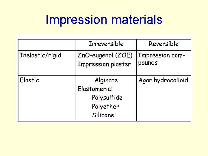 Impression materials Impression materials
