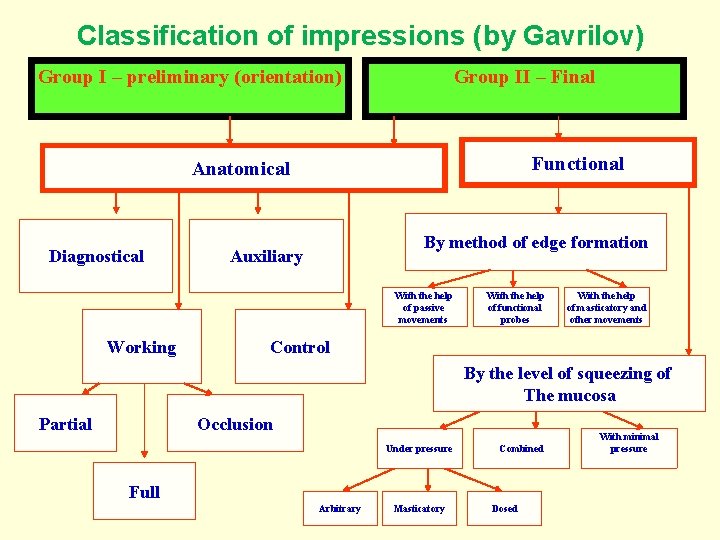 Classification of impressions (by Gavrilov) Group I – preliminary (orientation) Group ІІ – Final Classification of impressions (by Gavrilov) Group I – preliminary (orientation) Group ІІ – Final